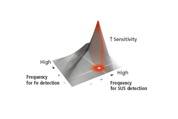 grafico a doppia frequenza